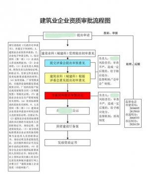 <b>建筑资质办理条件有哪些？</b>