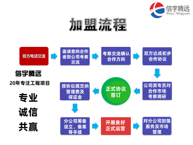 加盟流程